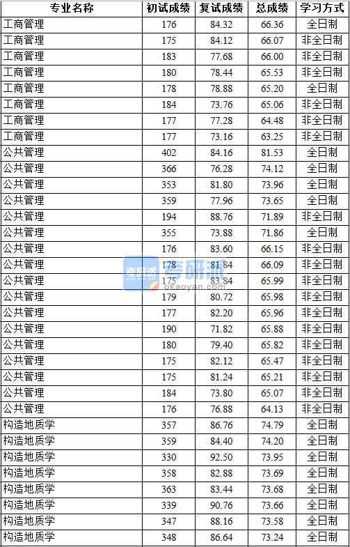 2020年中國地質(zhì)大學（北京）工商管理研究生錄取分數(shù)線