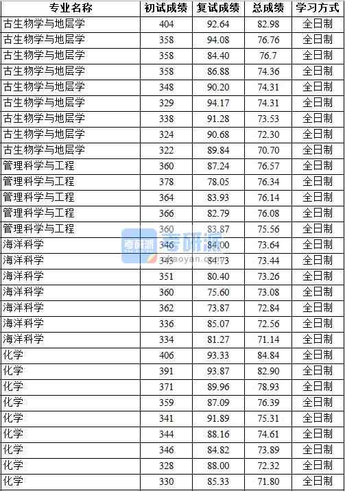 2020年中國(guó)地質(zhì)大學(xué)（北京）化學(xué)研究生錄取分?jǐn)?shù)線