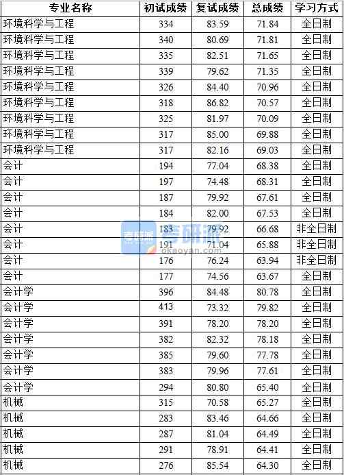 2020年中國地質(zhì)大學（北京）會計學研究生錄取分數(shù)線