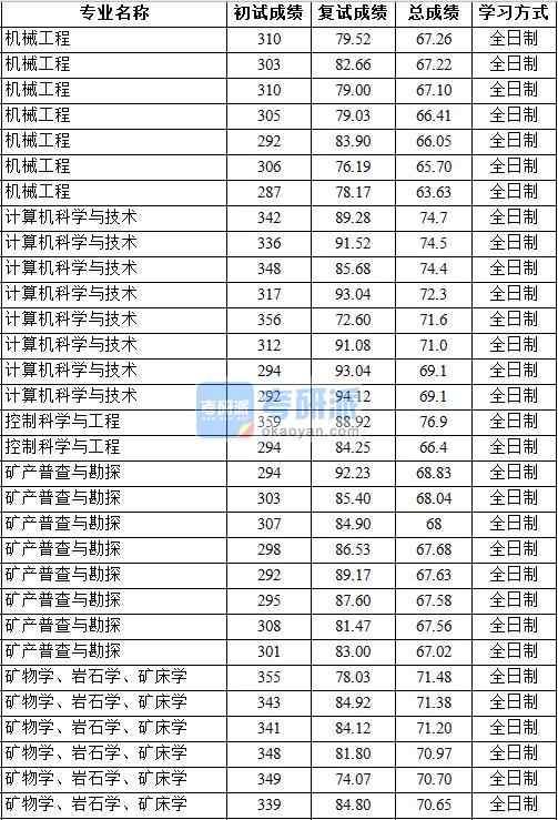 2020年中國地質(zhì)大學(xué)（北京）計(jì)算機(jī)科學(xué)與技術(shù)研究生錄取分?jǐn)?shù)線