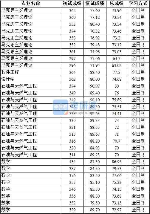 2020年中國地質(zhì)大學(xué)（北京）軟件工程研究生錄取分?jǐn)?shù)線