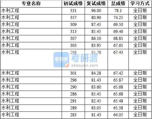 2020年中國地質(zhì)大學（北京）水利工程研究生錄取分數(shù)線