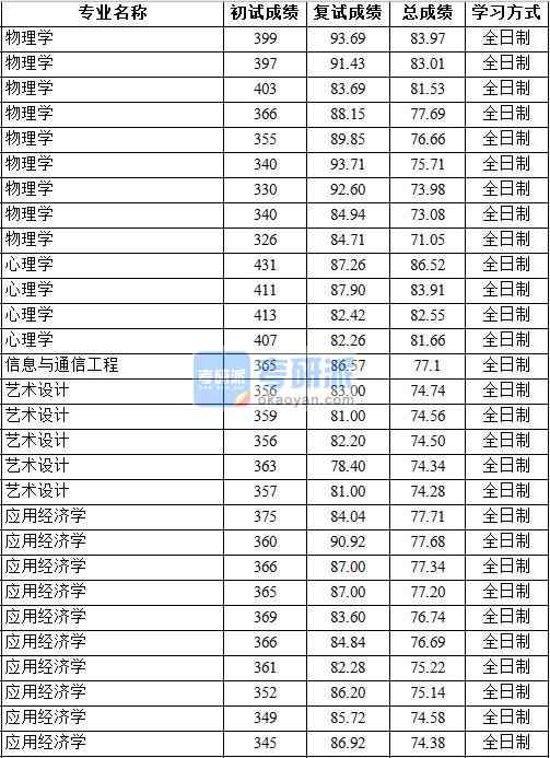 2020年中國(guó)地質(zhì)大學(xué)（北京）物理學(xué)研究生錄取分?jǐn)?shù)線