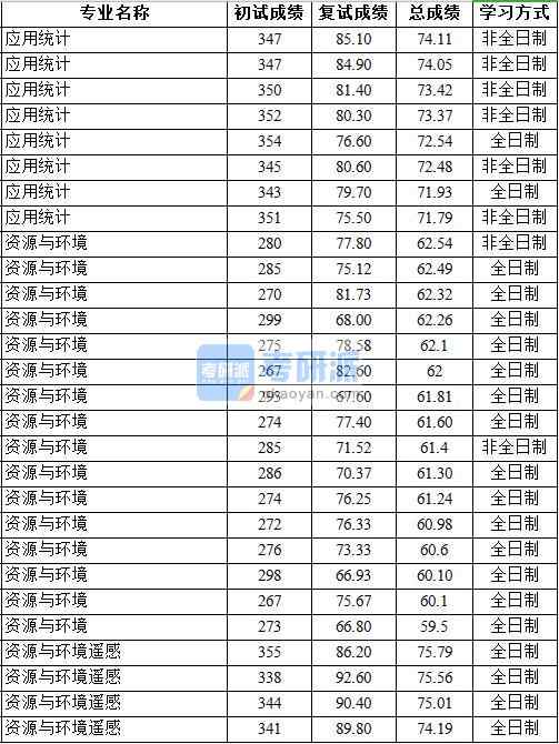 2020年中國地質(zhì)大學(xué)（北京）資源與環(huán)境遙感研究生錄取分數(shù)線