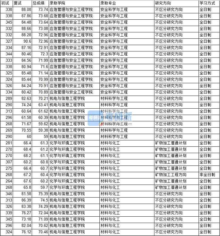 2020年中國(guó)礦業(yè)大學(xué)（北京）材料科學(xué)與工程研究生錄取分?jǐn)?shù)線(xiàn)