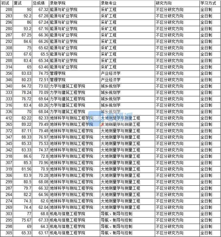 2020年中國礦業(yè)大學(xué)（北京）產(chǎn)業(yè)經(jīng)濟(jì)學(xué)研究生錄取分?jǐn)?shù)線