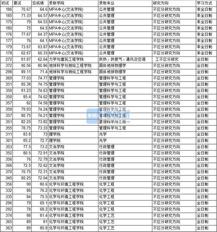 2020年中國礦業(yè)大學（北京）光學研究生錄取分數(shù)線（或稱考研分數(shù)線）