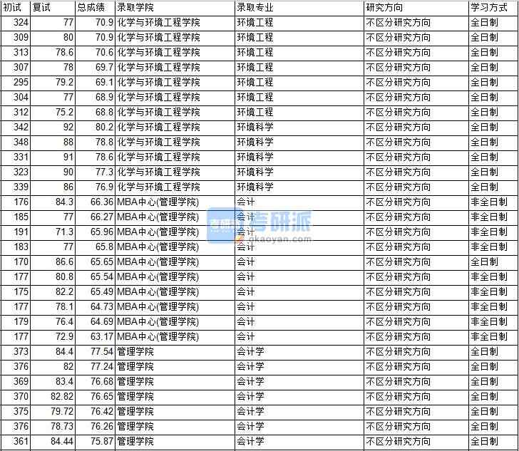 2020年中國礦業(yè)大學(xué)（北京）環(huán)境科學(xué)研究生錄取分?jǐn)?shù)線