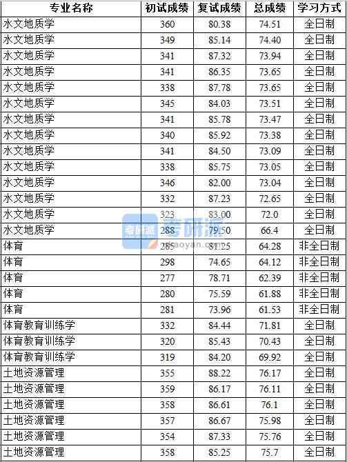 2020年中國(guó)地質(zhì)大學(xué)（北京）土地資源管理研究生錄取分?jǐn)?shù)線