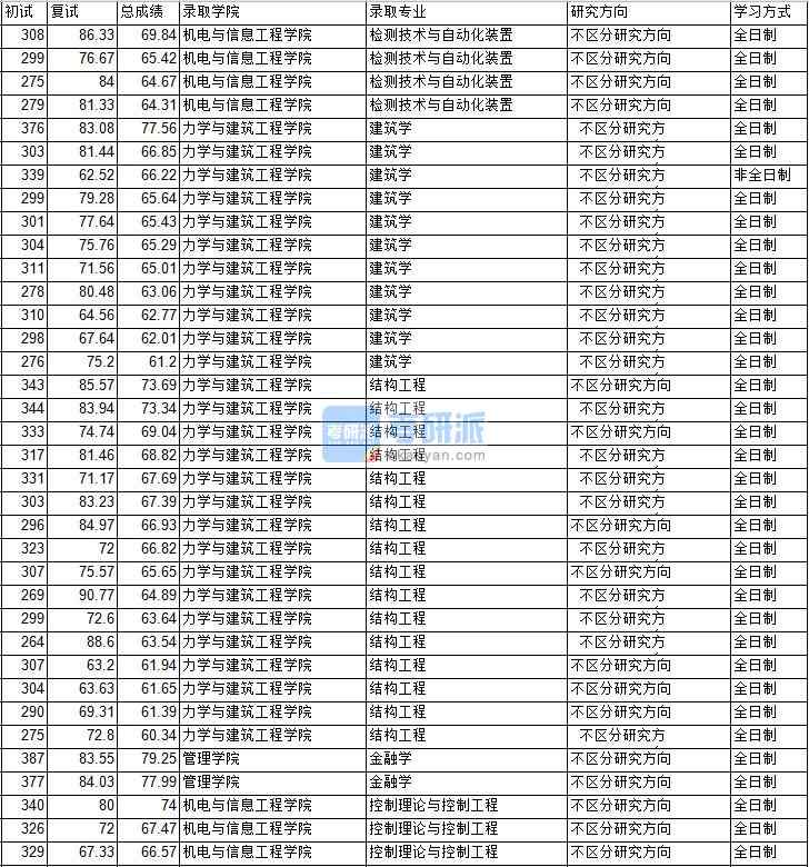 2020年中國礦業(yè)大學(xué)（北京）控制理論與控制工程研究生錄取分?jǐn)?shù)線