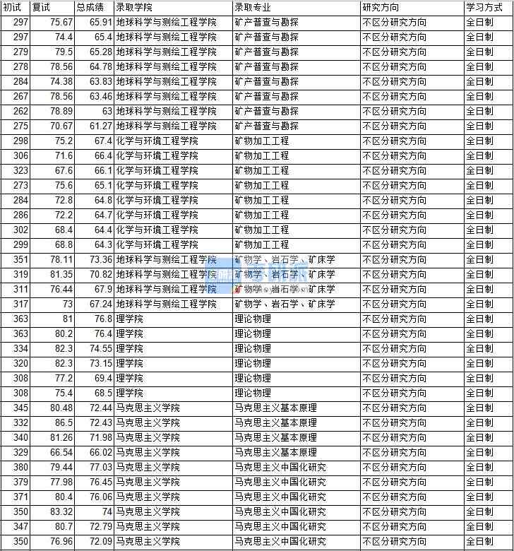 2020年中國礦業(yè)大學（北京）礦物學、巖石學、礦床學研究生錄取分數(shù)線