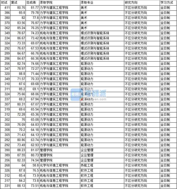 2020年中國礦業(yè)大學（北京）企業(yè)管理研究生錄取分數(shù)線