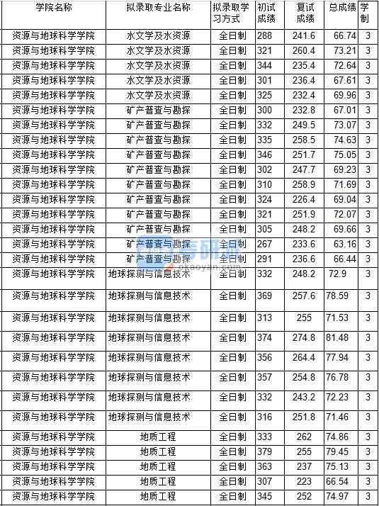 2020年中國礦業(yè)大學水文學及水資源研究生錄取分數(shù)線