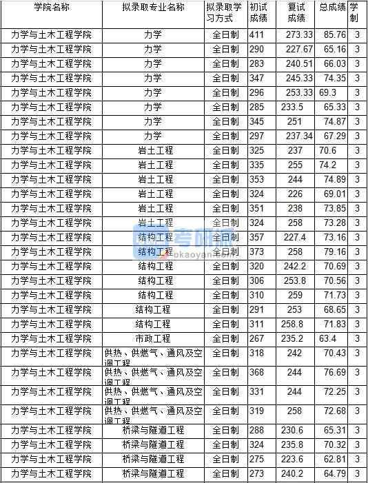 2020年中國礦業(yè)大學(xué)結(jié)構(gòu)工程研究生錄取分?jǐn)?shù)線