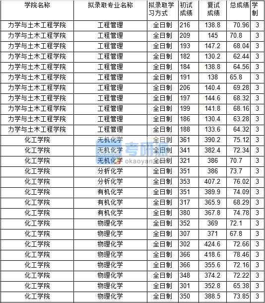 2020年中國(guó)礦業(yè)大學(xué)無機(jī)化學(xué)研究生錄取分?jǐn)?shù)線