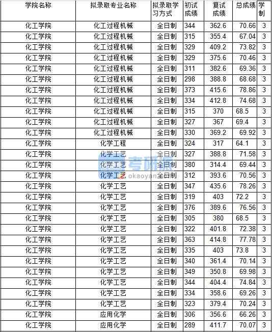 2020年中國礦業(yè)大學(xué)應(yīng)用化學(xué)研究生錄取分?jǐn)?shù)線