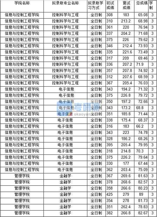 2020年中國礦業(yè)大學(xué)金融學(xué)研究生錄取分?jǐn)?shù)線