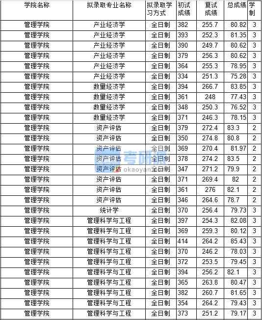 2020年中國礦業(yè)大學(xué)數(shù)量經(jīng)濟(jì)學(xué)研究生錄取分?jǐn)?shù)線