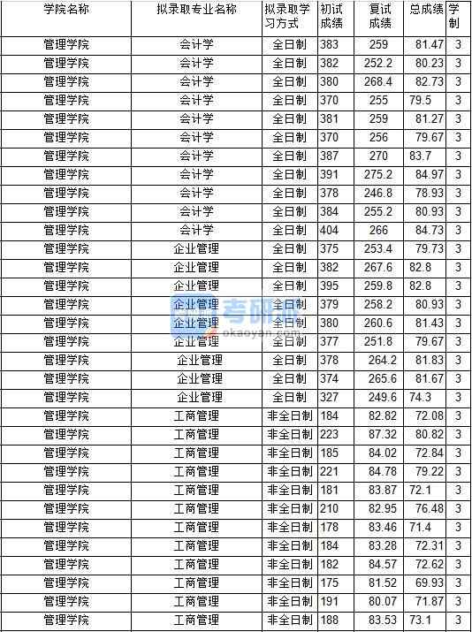 2020年中國礦業(yè)大學(xué)會計學(xué)研究生錄取分數(shù)線