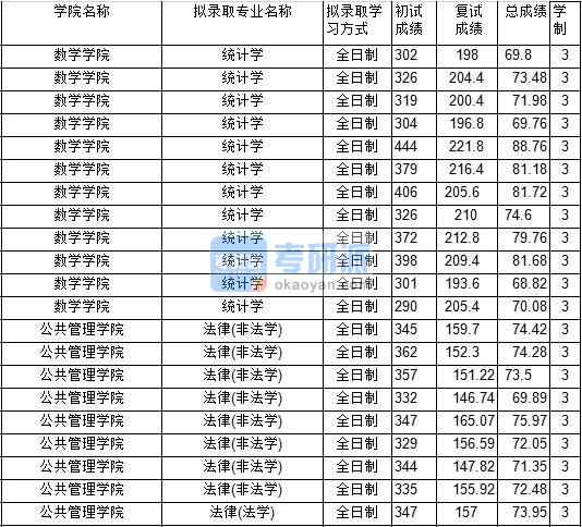 2020年中國礦業(yè)大學(xué)統(tǒng)計(jì)學(xué)研究生錄取分?jǐn)?shù)線