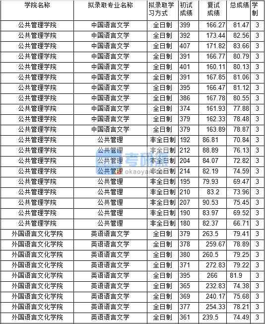 2020年中國(guó)礦業(yè)大學(xué)英語語言文學(xué)研究生錄取分?jǐn)?shù)線