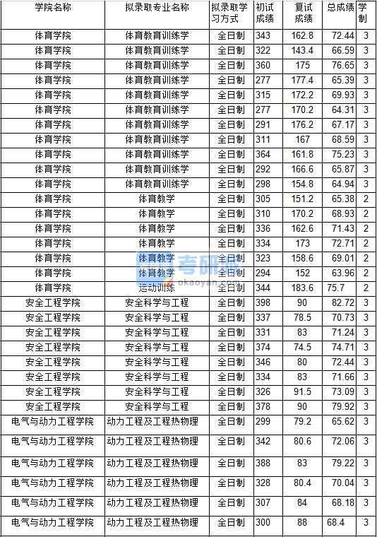 2020年中國礦業(yè)大學體育教育訓練學研究生錄取分數(shù)線