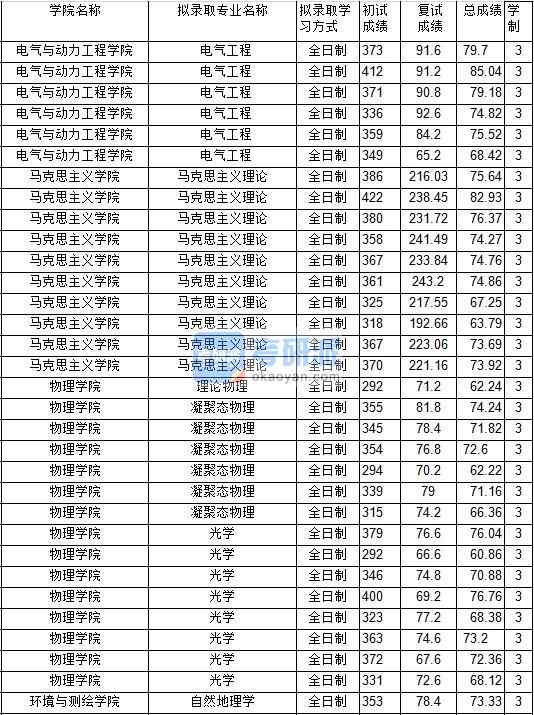 2020年中國礦業(yè)大學(xué)光學(xué)研究生錄取分?jǐn)?shù)線