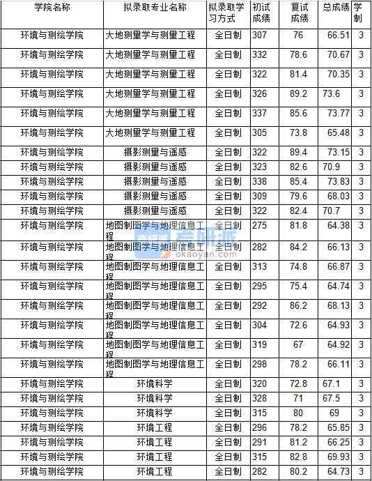 2020年中國(guó)礦業(yè)大學(xué)環(huán)境工程研究生錄取分?jǐn)?shù)線