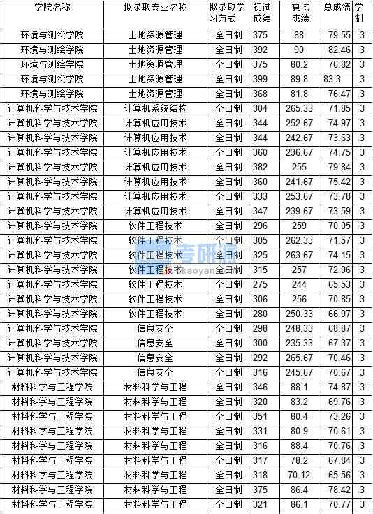 2020年中國礦業(yè)大學(xué)信息安全研究生錄取分?jǐn)?shù)線