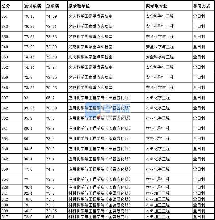 2020年中國(guó)科學(xué)技術(shù)大學(xué)材料化學(xué)工程研究生錄取分?jǐn)?shù)線(xiàn)