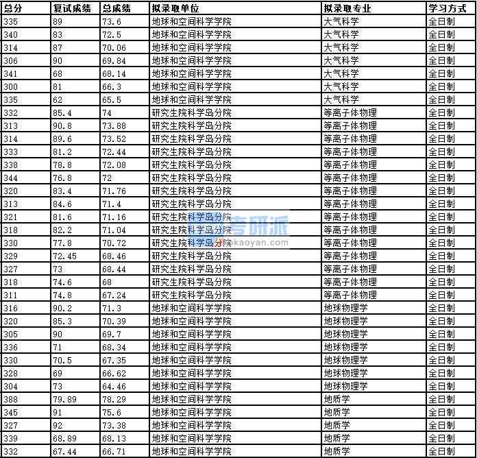 2020年中國科學(xué)技術(shù)大學(xué)等離子體物理研究生錄取分數(shù)線