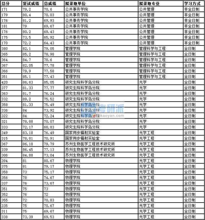 2020年中國(guó)科學(xué)技術(shù)大學(xué)光學(xué)工程研究生錄取分?jǐn)?shù)線