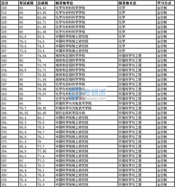 2020年中國(guó)科學(xué)技術(shù)大學(xué)化學(xué)研究生錄取分?jǐn)?shù)線