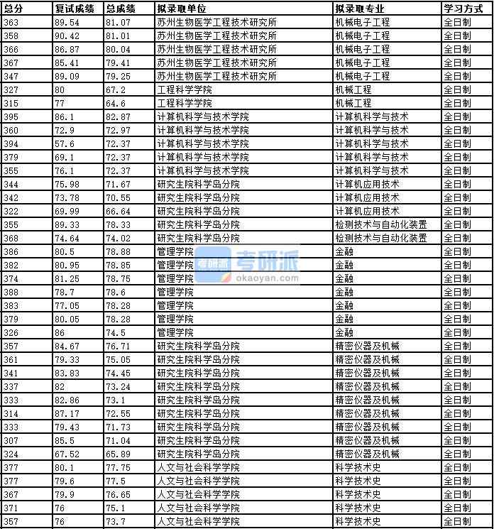 2020年中國科學(xué)技術(shù)大學(xué)計(jì)算機(jī)科學(xué)與技術(shù)研究生錄取分?jǐn)?shù)線