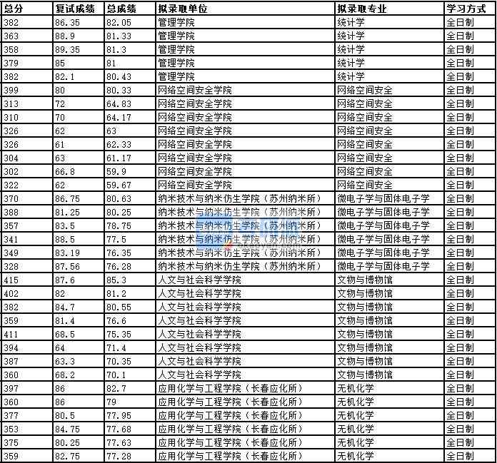 2020年中國科學(xué)技術(shù)大學(xué)無機化學(xué)研究生錄取分?jǐn)?shù)線