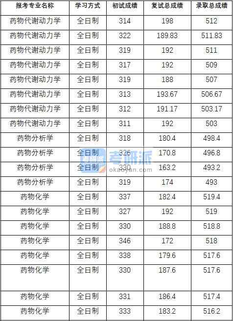 2020年中國藥科大學(xué)藥物分析學(xué)研究生錄取分?jǐn)?shù)線