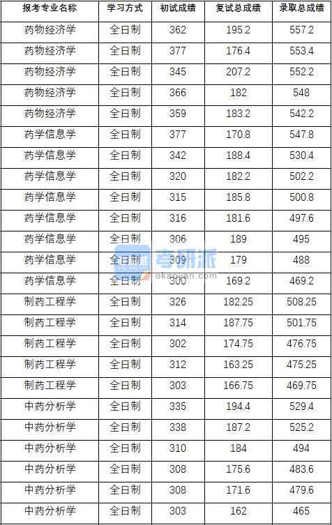 2020年中國藥科大學(xué)中藥分析學(xué)研究生錄取分?jǐn)?shù)線