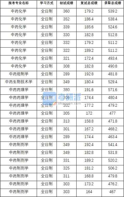 2020年中國藥科大學(xué)中藥藥理學(xué)研究生錄取分?jǐn)?shù)線