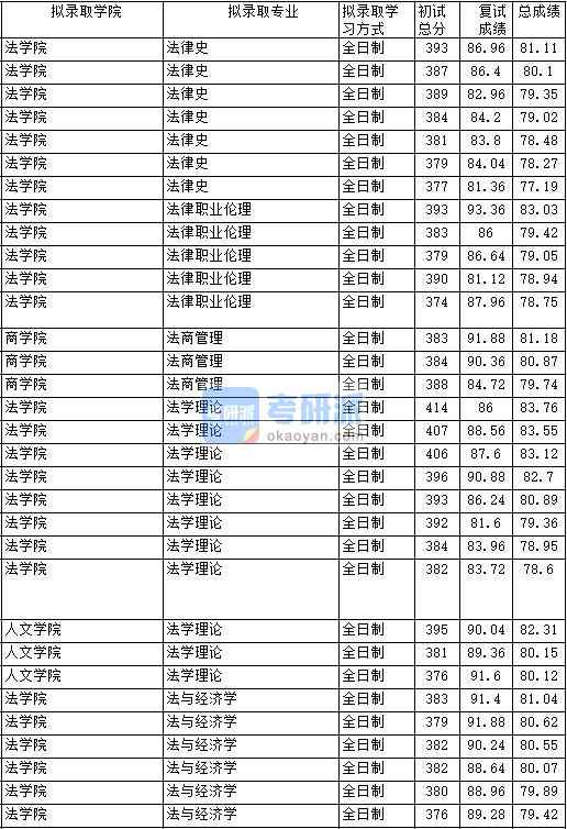 2020年中國政法大學(xué)法學(xué)理論研究生錄取分?jǐn)?shù)線