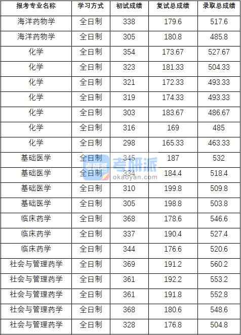 2020年中國(guó)藥科大學(xué)臨床藥學(xué)研究生錄取分?jǐn)?shù)線