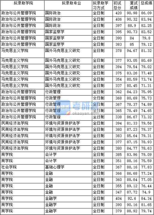 2020年中國政法大學(xué)國際政治研究生錄取分?jǐn)?shù)線