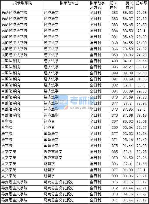 2020年中國(guó)政法大學(xué)經(jīng)濟(jì)法學(xué)研究生錄取分?jǐn)?shù)線