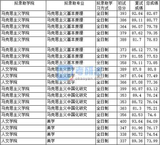 2020年中國(guó)政法大學(xué)馬克思主義哲學(xué)研究生錄取分?jǐn)?shù)線(xiàn)