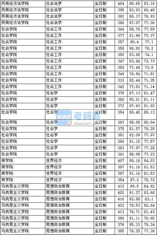 2020年中國政法大學(xué)思想政治教育研究生錄取分?jǐn)?shù)線