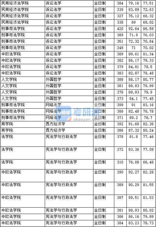 2020年中國政法大學(xué)訴訟法學(xué)研究生錄取分?jǐn)?shù)線