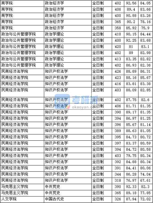 2020年中國(guó)政法大學(xué)中國(guó)古代史研究生錄取分?jǐn)?shù)線