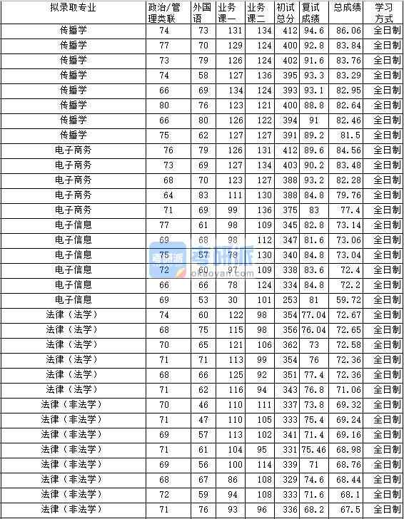 2020年中南財經政法大學傳播學研究生錄取分數(shù)線