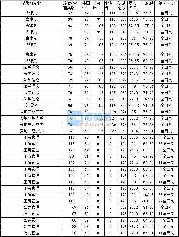 2020年中南財經(jīng)政法大學法學理論研究生錄取分數(shù)線