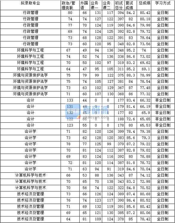 2020年中南財經政法大學行政管理研究生錄取分數(shù)線