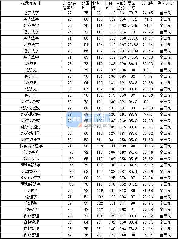 2020年中南財經(jīng)政法大學經(jīng)濟史研究生錄取分數(shù)線